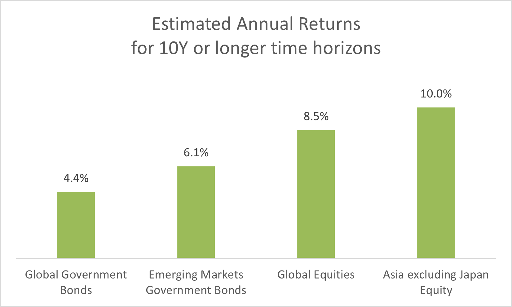 Estimated Annual Return for 10Y or longer time horizons