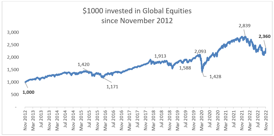 1000$ invested in Global Equities