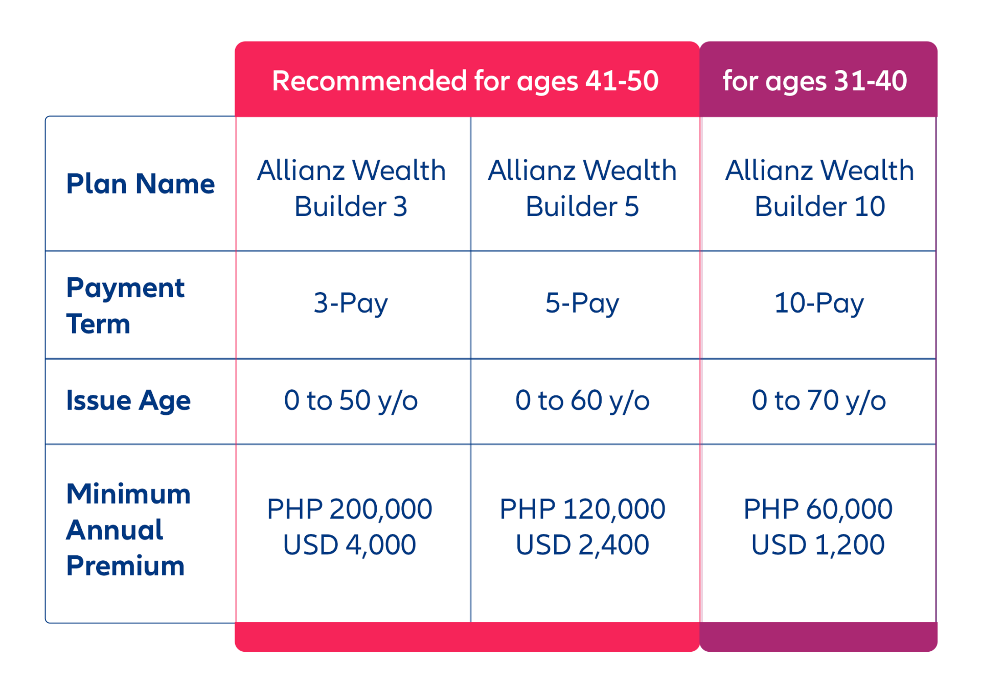 Allianz Wealth Builder